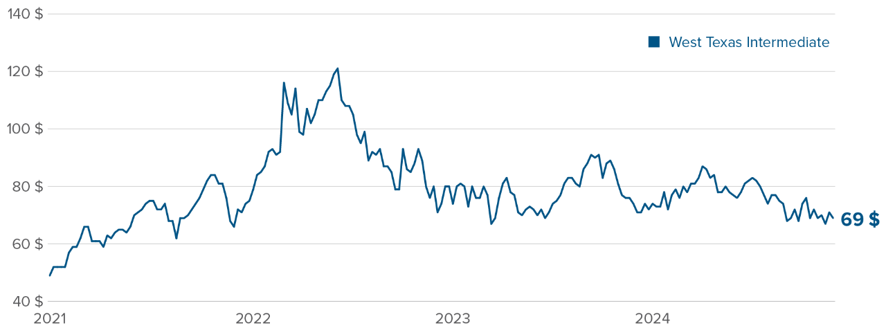 Graphique : Ratio de rendement total de l’indice S&P 500 par rapport à l’indice Russell 2000 depuis 1990; l’indice des petites capitalisations se négocie à 0,60.